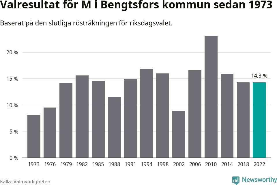 Moderaternas resultat över tid