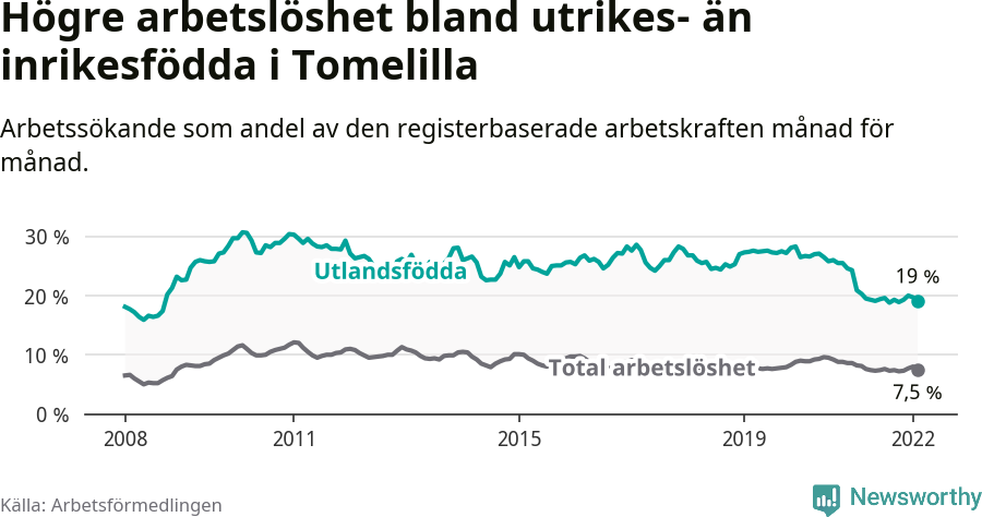 Graf: Skillnad i arbetslöshet mellan utrikesfödda och hela befolkningen i Tomelilla kommun