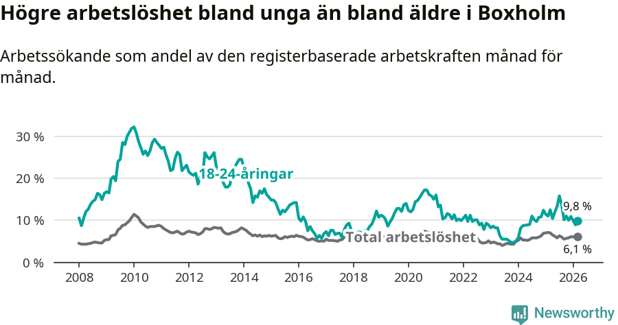 Graf: Skillnad i arbetslöshet mellan unga och hela befolkningen i Boxholms kommun
