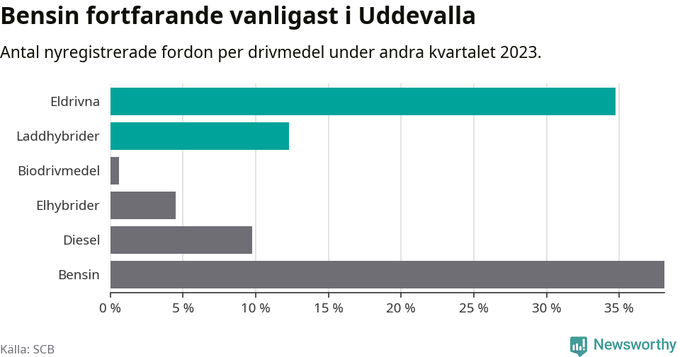 Graf: Antal nyregistrerade fordon per drivmedel