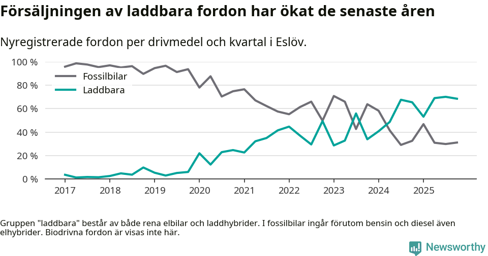 Graf: Andel laddbara bilar av alla nyregistreringar över tid