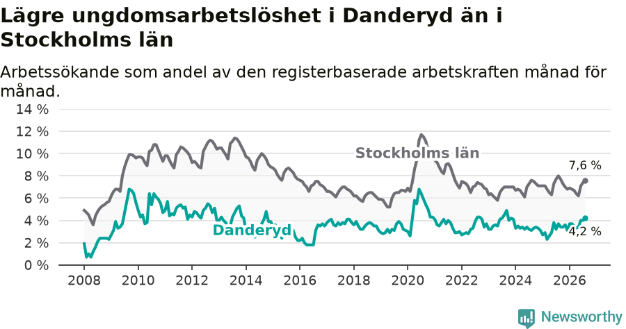 Graf: Arbetslöshet bland unga i Danderyds kommun och Stockholms län