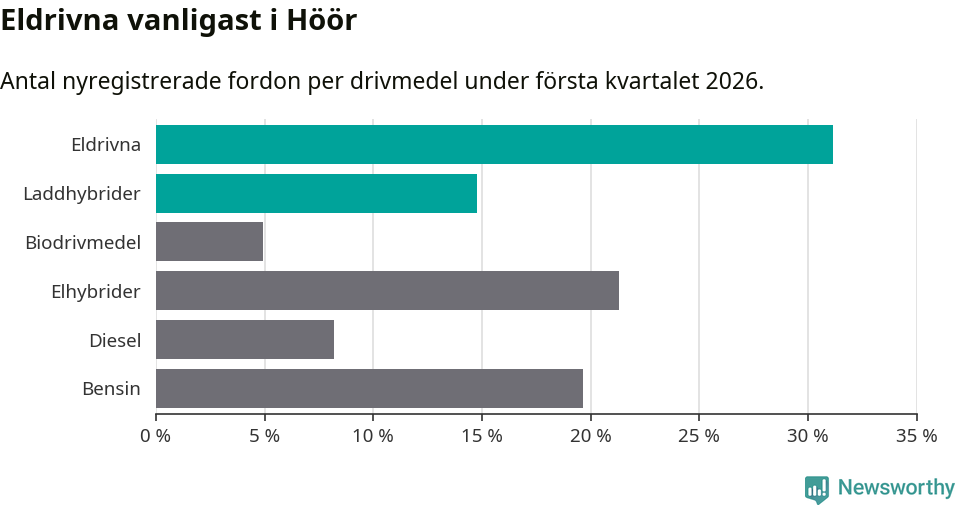 Graf: Antal nyregistrerade fordon per drivmedel