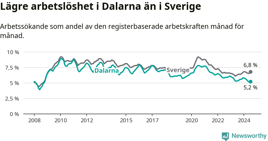 Graf: Arbetslöshet i Dalarnas län och Sverige