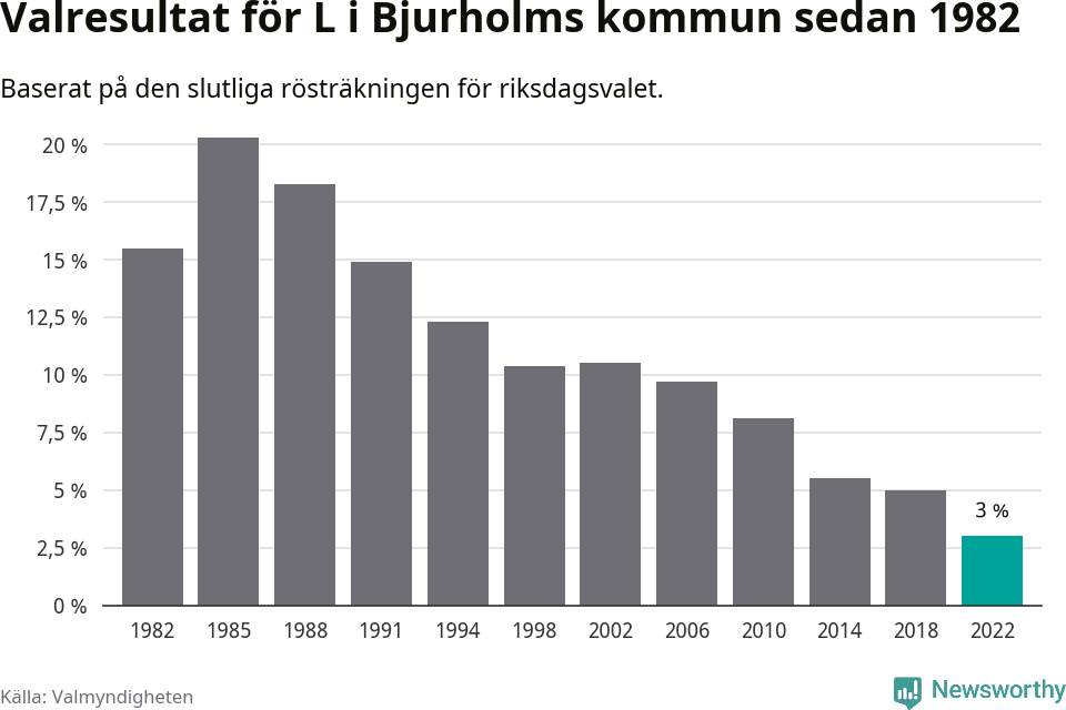 Liberalernas resultat över tid