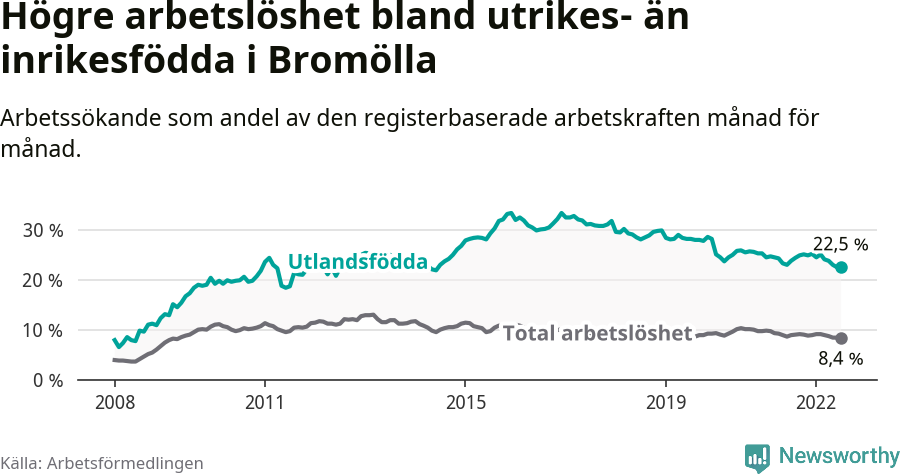 Graf: Skillnad i arbetslöshet mellan utrikesfödda och hela befolkningen i Bromölla kommun