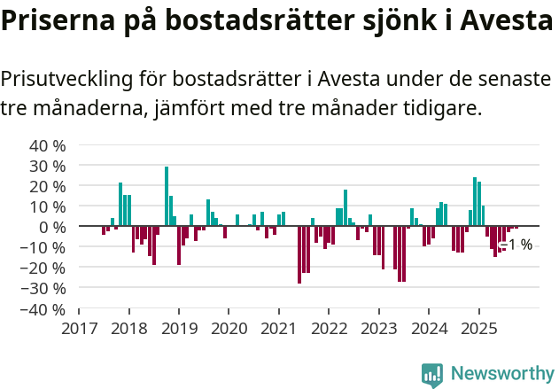 Graf: Prisutveckling för bostadsrätter i Avesta kommun