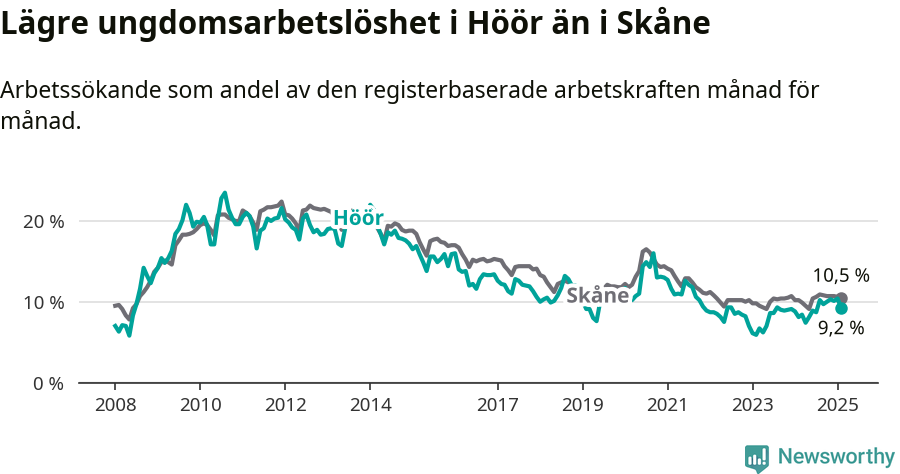 Graf: Arbetslöshet bland unga i Höörs kommun och Skåne län