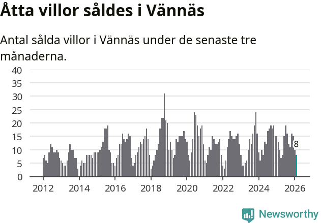 Graf: Antal sålda villor i Vännäs kommun