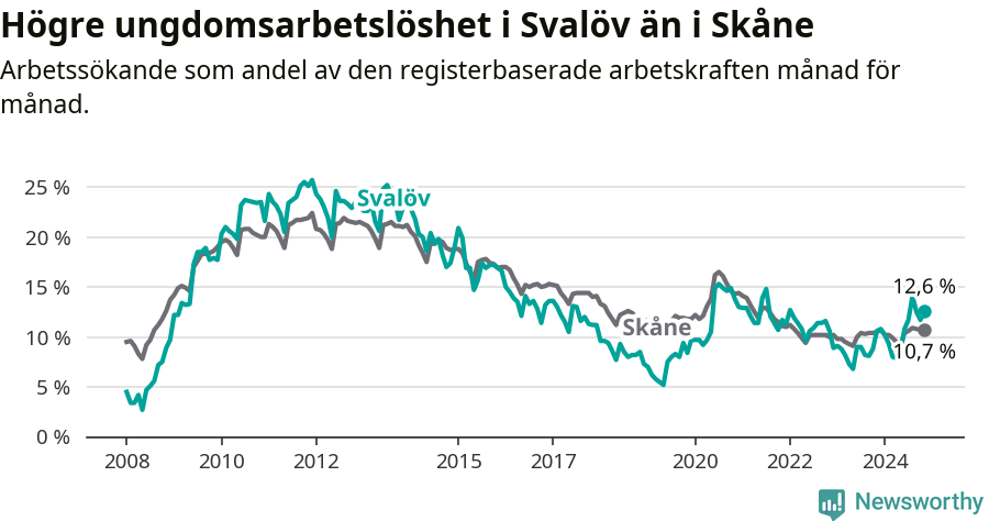Graf: Arbetslöshet bland unga i Svalövs kommun och Skåne län