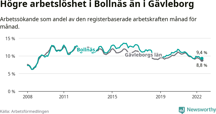 Graf: Arbetslöshet i Bollnäs kommun och Gävleborgs län