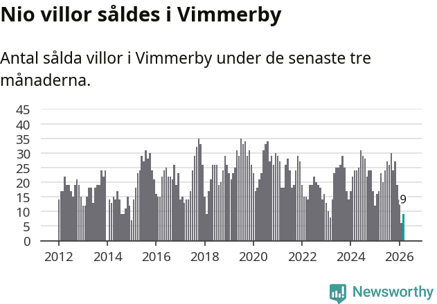 Graf: Antal sålda villor i Vimmerby kommun