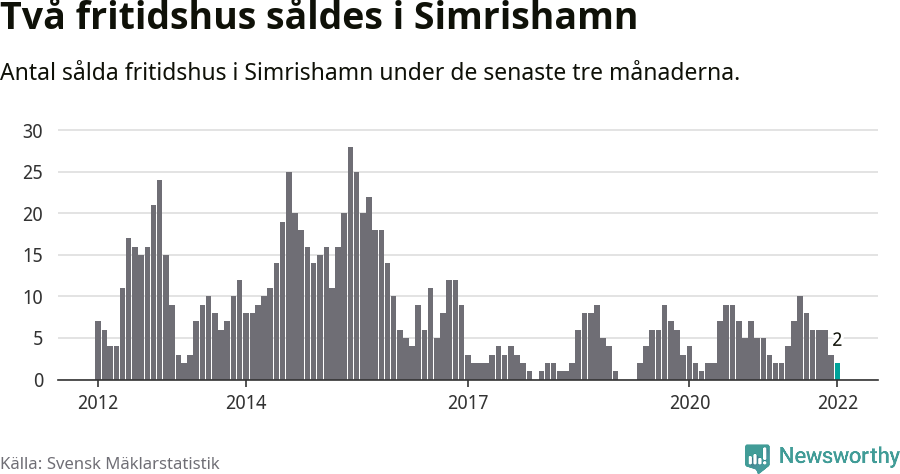 Graf: Antal sålda fritidshus i Simrishamns kommun