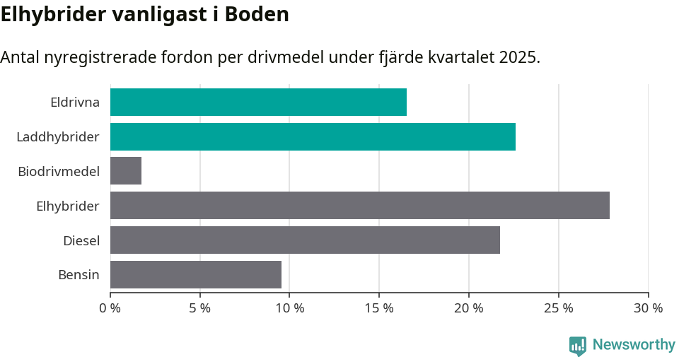 Graf: Antal nyregistrerade fordon per drivmedel