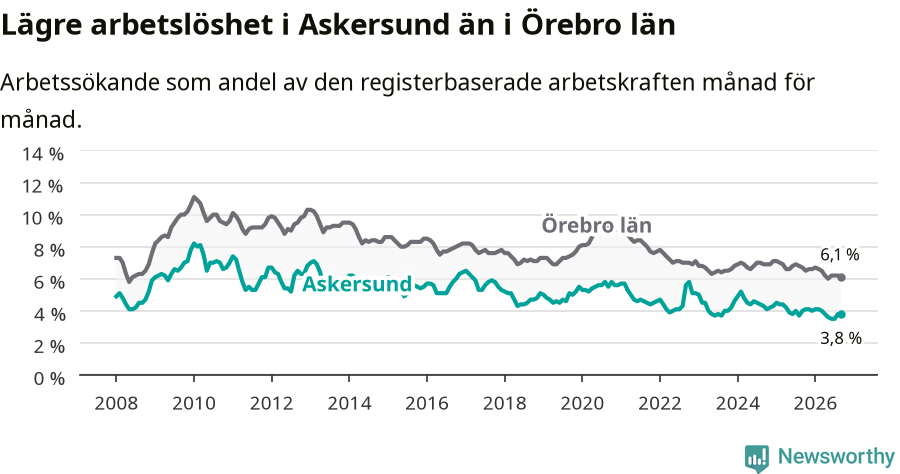 Graf: Arbetslöshet i Askersunds kommun och Örebro län