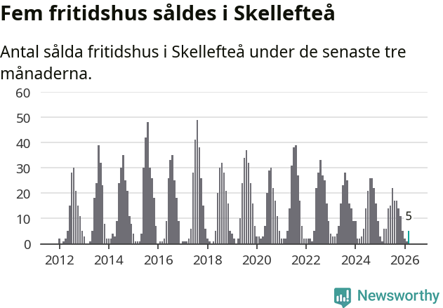 Graf: Antal sålda fritidshus i Skellefteå kommun