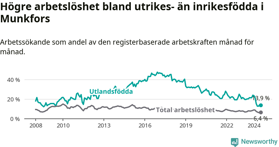 Graf: Skillnad i arbetslöshet mellan utrikesfödda och hela befolkningen i Munkfors kommun