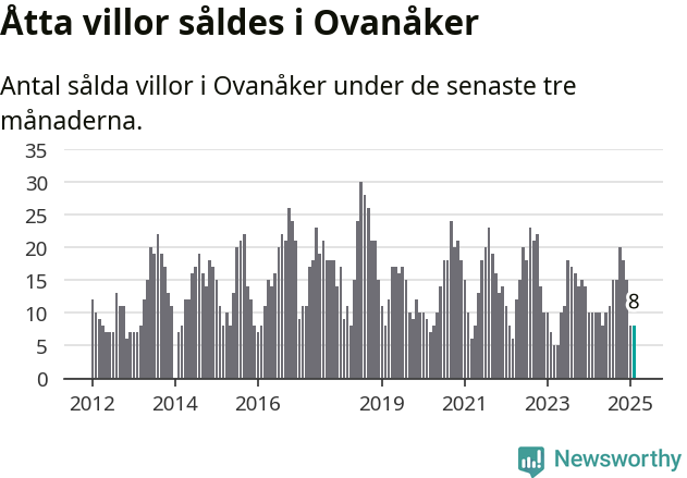 Graf: Antal sålda villor i Ovanåkers kommun