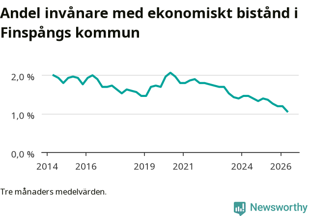Graf över andelen biståndstagare per tremånadersperiod