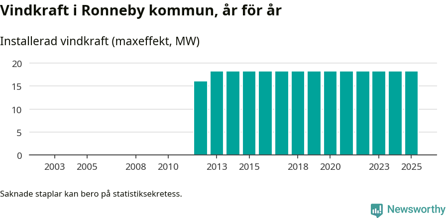 stapeldiagram som visar den totala installerade effekten från år till år.