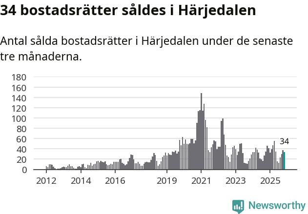 Graf: Antal sålda bostadsrätter i Härjedalens kommun