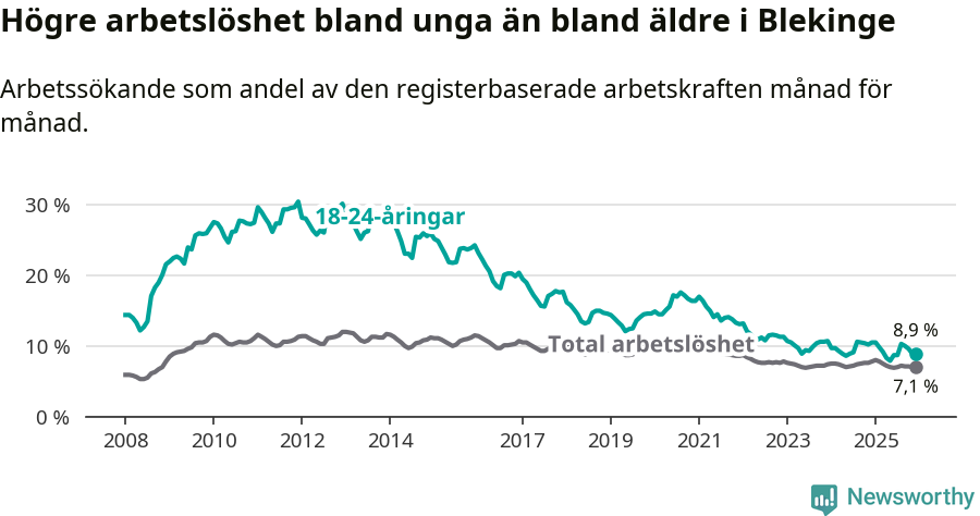 Graf: Skillnad i arbetslöshet mellan unga och hela befolkningen i Blekinge län