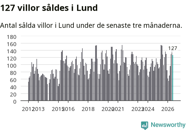 Graf: Antal sålda villor i Lunds kommun