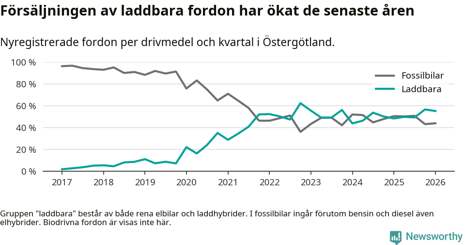 Graf: Andel laddbara bilar av alla nyregistreringar över tid