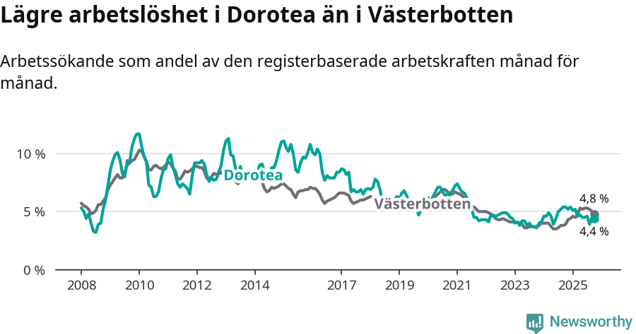 Graf: Arbetslöshet i Dorotea kommun och Västerbottens län
