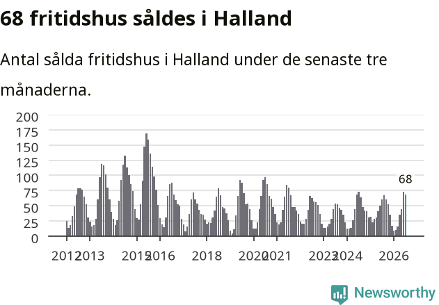 Graf: Antal sålda fritidshus i Hallands län