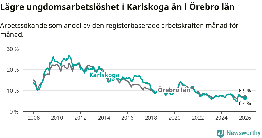 Graf: Arbetslöshet bland unga i Karlskoga kommun och Örebro län