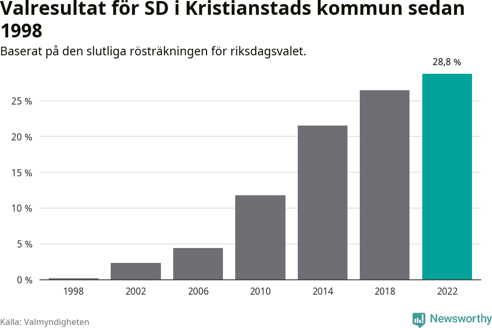 Sverigedemokraternas resultat över tid