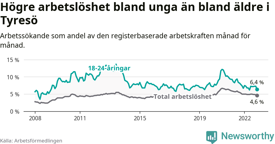 Graf: Skillnad i arbetslöshet mellan unga och hela befolkningen i Tyresö kommun