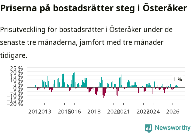 Graf: Prisutveckling för bostadsrätter i Österåkers kommun