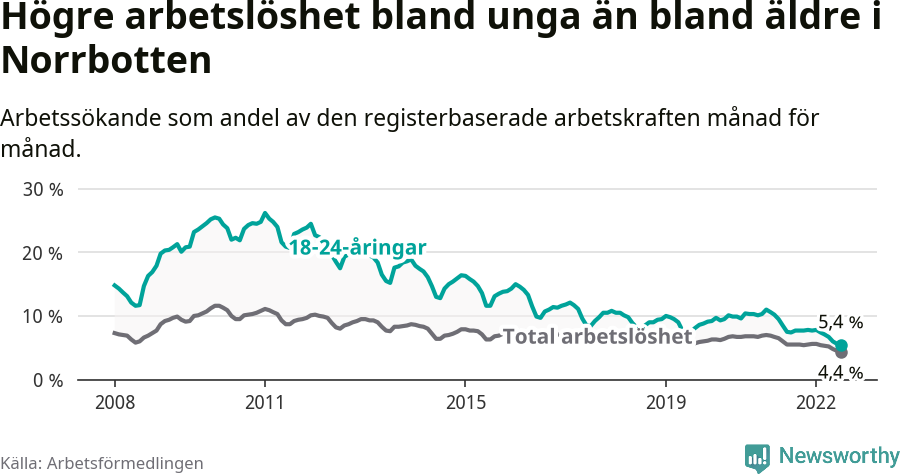 Graf: Skillnad i arbetslöshet mellan unga och hela befolkningen i Norrbottens län