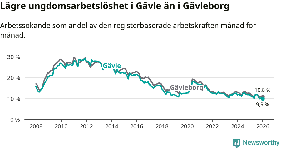 Graf: Arbetslöshet bland unga i Gävle kommun och Gävleborgs län