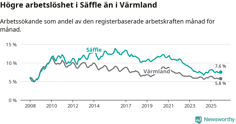 Graf: Arbetslöshet i Säffle kommun och Värmlands län