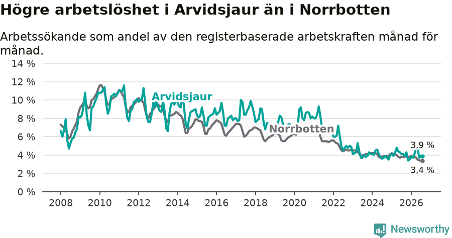 Graf: Arbetslöshet i Arvidsjaurs kommun och Norrbottens län