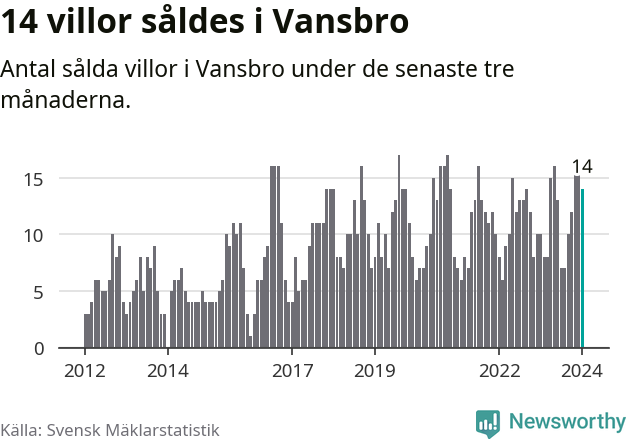Graf: Antal sålda villor i Vansbro kommun