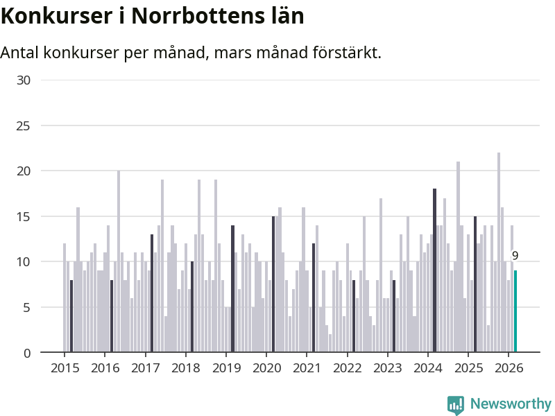Graf: Antal konkurser per månad i Norrbottens län