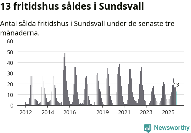 Graf: Antal sålda fritidshus i Sundsvalls kommun