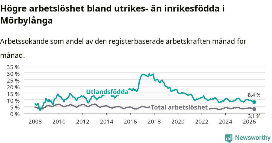 Graf: Skillnad i arbetslöshet mellan utrikesfödda och hela befolkningen i Mörbylånga kommun