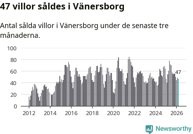 Graf: Antal sålda villor i Vänersborgs kommun