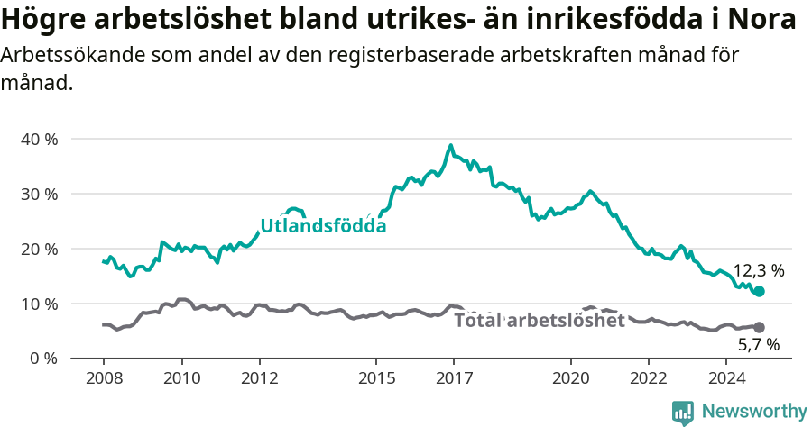 Graf: Skillnad i arbetslöshet mellan utrikesfödda och hela befolkningen i Nora kommun