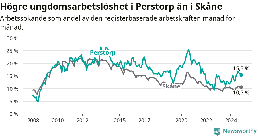 Graf: Arbetslöshet bland unga i Perstorps kommun och Skåne län