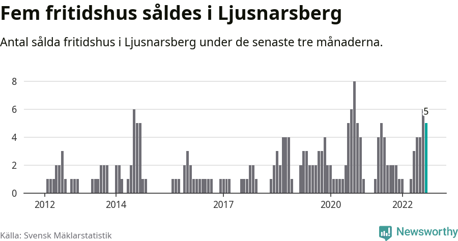 Graf: Antal sålda fritidshus i Ljusnarsbergs kommun
