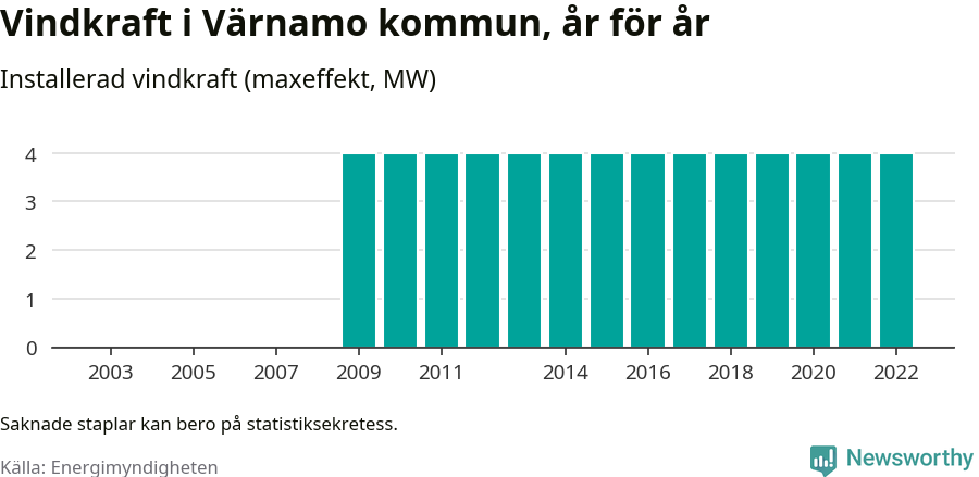 stapeldiagram som visar den totala installerade effekten från år till år.