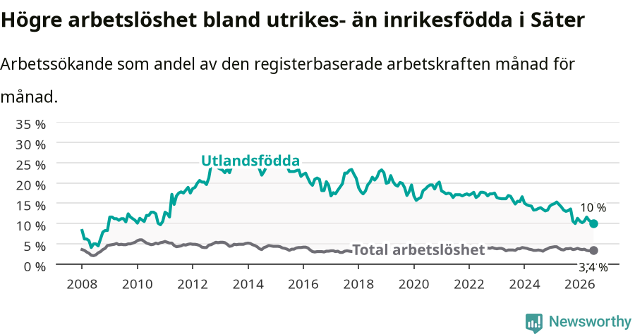 Graf: Skillnad i arbetslöshet mellan utrikesfödda och hela befolkningen i Säters kommun