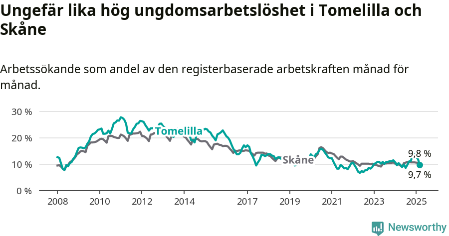 Graf: Arbetslöshet bland unga i Tomelilla kommun och Skåne län