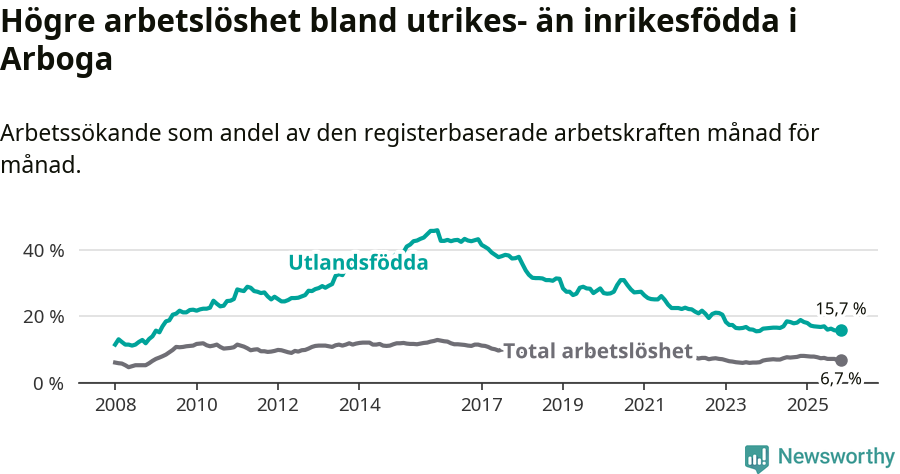 Graf: Skillnad i arbetslöshet mellan utrikesfödda och hela befolkningen i Arboga kommun